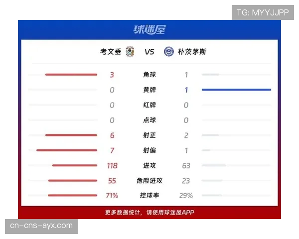 考文垂5-1横扫朴茨茅斯提前两轮夺英冠冠军，时隔25年重返英超